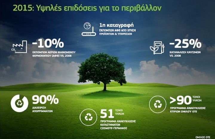 ΟΤΕ: Υψηλές επιδόσεις για το περιβάλλον το 2015