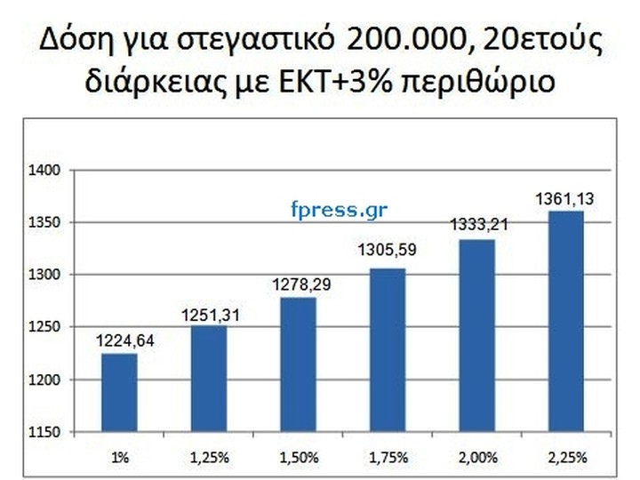 Μειώνει το επιτόκιο η ΕΚΤ; Τι σημαίνει για τα δάνεια