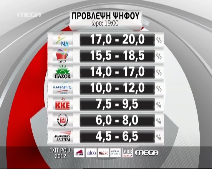 Νύχτα-θρίλερ δείχνουν τα exit poll