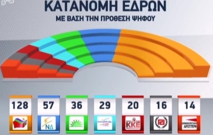 Σαρώνει ο ΣΥΡΙΖΑ σύμφωνα με την Marc. Στο 27,7% το ποσοστό του