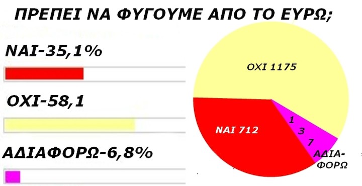 Να παραμείνουμε στο Ευρώ λένε οι αναγνώστες του fpress.gr