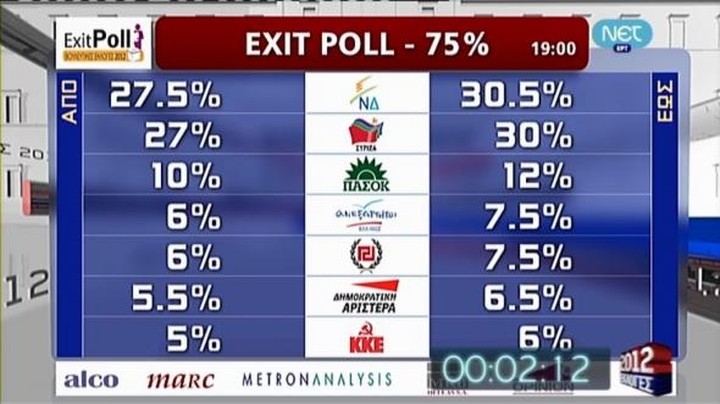 Το επίσημο exit poll της ΝΕΤ. Μάχη στήθος με στήθος Ν.Δ-ΣΥΡΙΖΑ