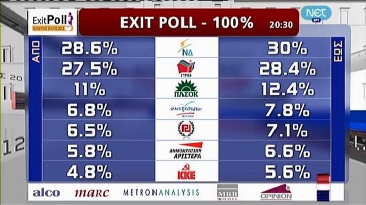 Νίκη της Νέας Δημοκρατίας δείχνουν τα οριστικά exit polls