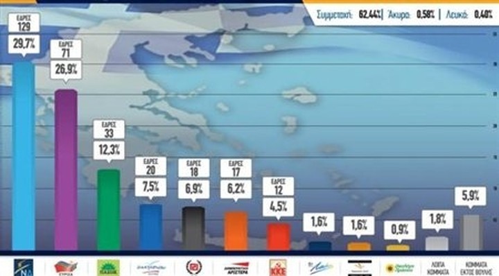 Τα εκλογικά αποτελέσματα σε όλη την Ελλάδα