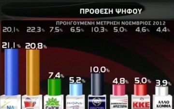 Δημοσκόπηση της «GPO»:Μπροστά η ΝΔ με 0,3%