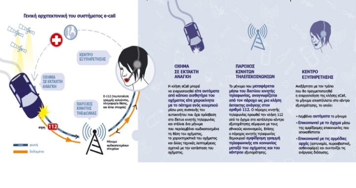 Υποχρεωτικό το e-call για όλα τα Ι.Χ. και στην Ελλάδα!!!
