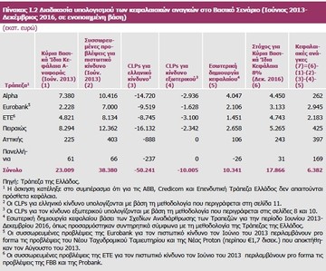 Στα 6,382 δισ. ευρώ οι κεφαλαιακές ανάγκες των τραπεζών