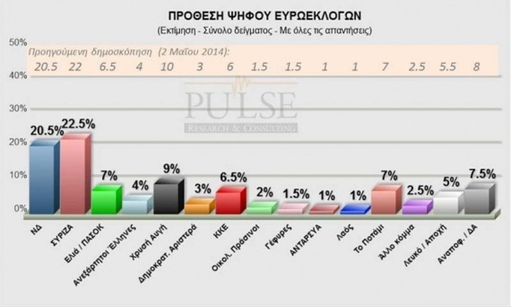 Pulse: Δύο μονάδες μπροστά ο ΣΥΡΙΖΑ έναντι της ΝΔ
