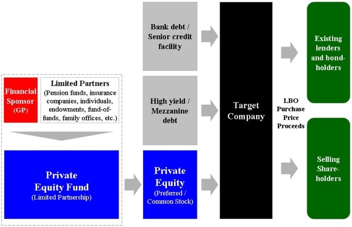 Οι στρατηγικές Επενδύσεων και τα κριτήρια για Leverage Buyout