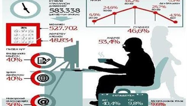 To 64% των δημοσίων υπαλλήλων αγνοεί το email