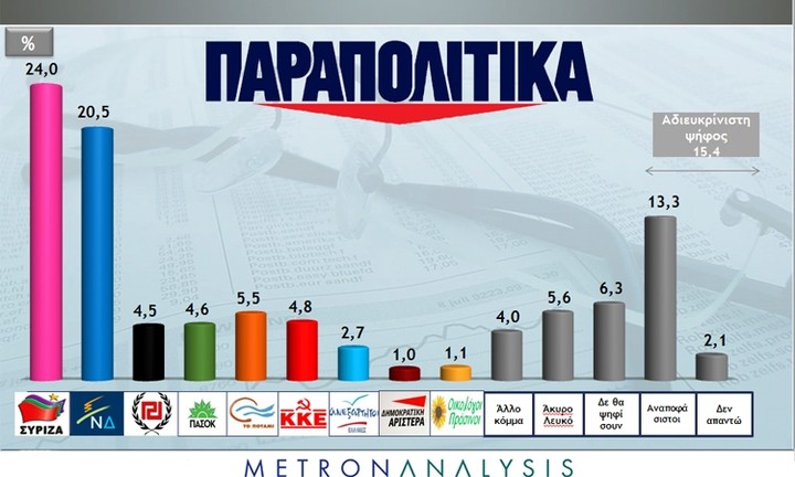 Metron Analysis: Μπροστά 3,5 μονάδες ο ΣΥΡΙΖΑ στην πρόθεση ψήφου