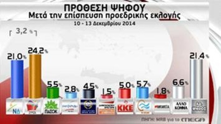 MRB: Στο 3,2% κλείνει η ψαλίδα ΣΥΡΙΖΑ - ΝΔ