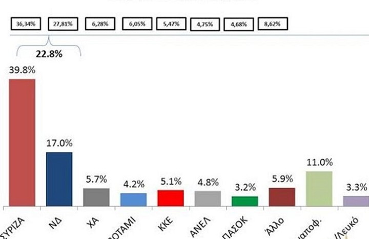 Δημοσκόπηση - φωτιά: 7 στους 10 πιστεύουν ότι η κυβέρνηση δεν κατήργησε την Τρόικα