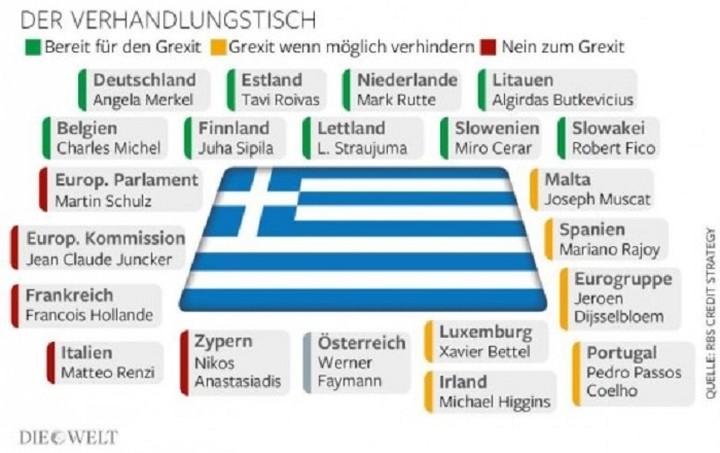 Die Welt: Ποιες χώρες είναι υπέρ και ποιες κατά της Ελλάδας