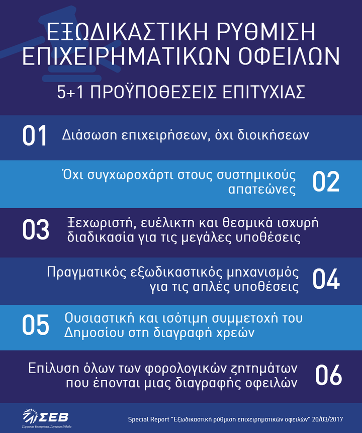 ΣΕΒ: Κατώτερος των προσδοκιών ο "εξωδικαστικός"- Οι 12 προτάσεις