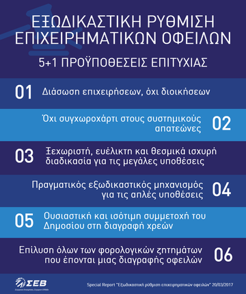 ΣΕΒ: Κατώτερος των προσδοκιών ο "εξωδικαστικός"- Οι 12 προτάσεις