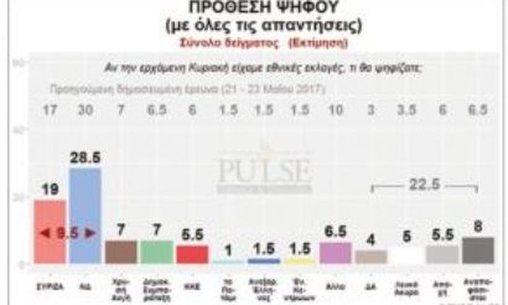 Δημοσκόπηση: Ναι στο μέρισμα λέει το 59%