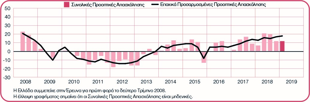 ManpowerGroup – Εξέλιξη του Δείκτη Προοπτικών Απασχόλησης στην Ελλάδα