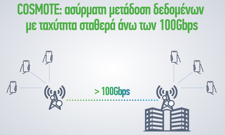 COSMOTE: ασύρματη μετάδοση δεδομένων με ταχύτητα σταθερά άνω των 100Gbps