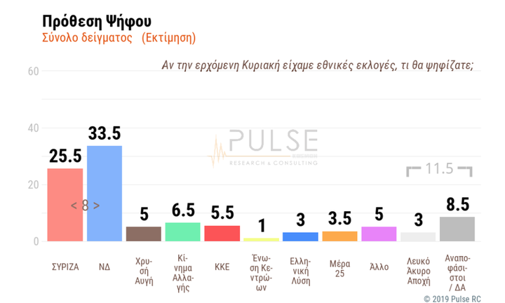 Άνετο προβάδισμα Ν.Δ. στη δημοσκόπηση της Pulse