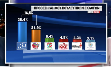 Προβάδισμα στη Ν.Δ. δίνει δημοσκόπηση της MRB - Πώς αξιολογούνται οι υπουργοί
