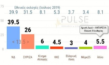 Συνεχίζεται ο μήνας του μέλιτος για την κυβέρνηση