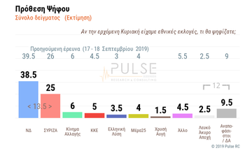 Παραμένει το διψήφιο προβάδισμα της Ν.Δ.