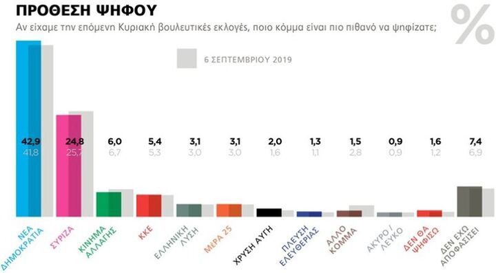 Διψήφια διαφορά Ν.Δ. έναντι του ΣΥΡΙΖΑ σε νέα δημοσκόπηση