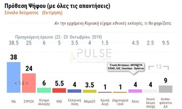 Παραμένει το ισχυρό προβάδισμα της ΝΔ