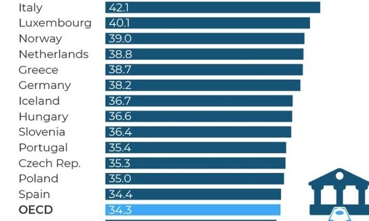 Στο 38,7% του ΑΕΠ τα φορολογικά έσοδα της Ελλάδας το 2018