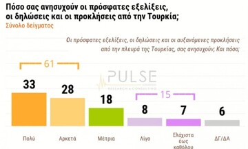 Δημοσκόπηση: 6 στους 10 ανησυχούν για ελληνοτουρκικά - Τι λένε για δημόσια ασφάλεια  