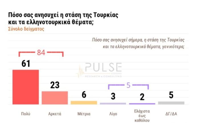 3 στους 4 υπέρ των μέτρων φύλαξης στον Έβρο