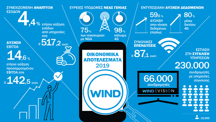 Στα 517 εκατ. τα έσοδα της Wind το 2019