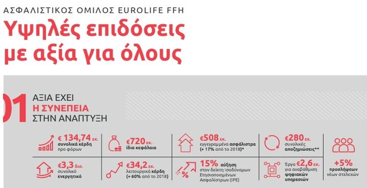 Ασφαλιστικός Όμιλος Eurolife FFH:  Υψηλές επιδόσεις με αξία για όλους