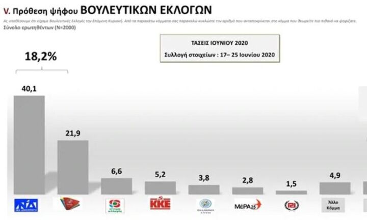 MRB: Προβάδισμα 18 μονάδων της ΝΔ έναντι του ΣΥΡΙΖΑ 