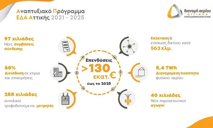 Εγκρίθηκε από τη ΡΑΕ το αναπτυξιακό πρόγραμμα της ΕΔΑ Αττικής