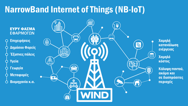 Η WIND εντάσσει την τεχνολογία NarrowBand Internet of Things (NB-IoT) στο δίκτυο της