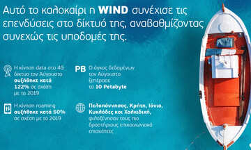 WIND: Αύξηση 122% της κίνησης data τον Αύγουστο