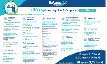 Ελλάδα 2.0: 36 επιπλέον έργα ύψους 1,42 δισ. ευρώ εντάχθηκαν στο Ταμείο Ανάπτυξης