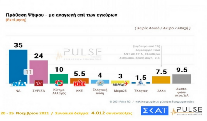 Δημοσκόπηση: Διψήφιο προβάδισμα της Ν.Δ.