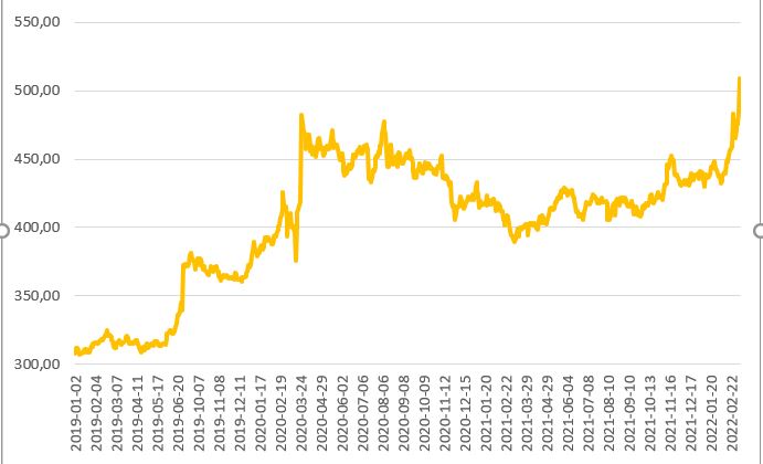 Eordaialive.com - Τα Νέα της Πτολεμαΐδας, Εορδαίας, Κοζάνης Χρυσή λίρα: Στα υψηλότερα επίπεδα όλων των εποχών – Δείτε την τιμή της