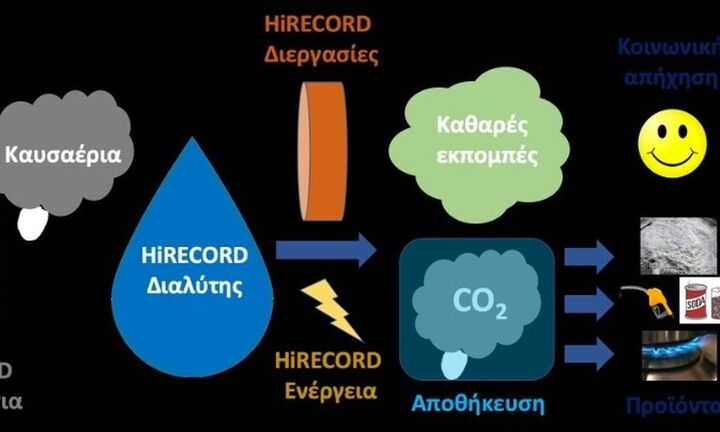 Ευρωπαϊκή χρηματοδότηση εκατομμυρίων ευρώ για την εφαρμογή τεχνολογίας δέσμευσης CO2