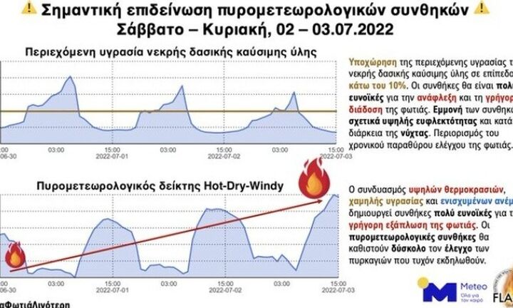 Meteo: Σημαντική επιδείνωση των πυρομετεωρολογικών συνθηκών - Οι περιοχές