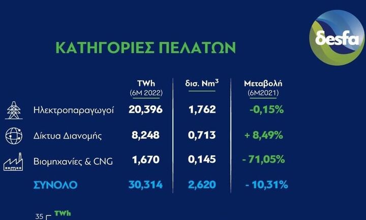 ΔΕΣΦΑ: η εικόνα της αγοράς για το πρώτο εξάμηνο και για τις κατηγορίες καταναλωτών φυσικού αερίου