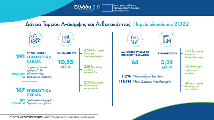 Δάνεια Ταμείου Ανάκαμψης: Επενδυτικά σχέδια, ύψους 10,53 δισ. ευρώ, υποβλήθηκαν το 2022 στο «Ελλάδα 