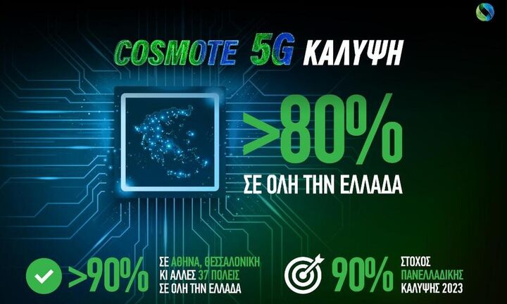 Η κάλυψη του COSMOTE 5G ξεπέρασε το 80% σε όλη την Ελλάδα