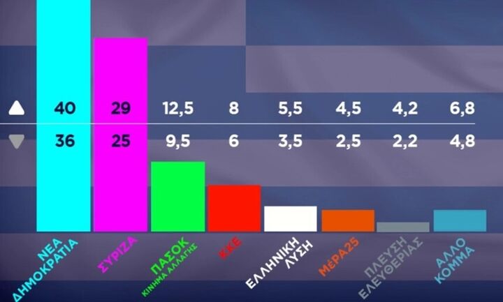 Εκλογές 2023: Αυτό είναι το αποτέλεσμα του EXIT POLL - Νίκη της Νέας Δημοκρατίας με μεγάλη διαφορά