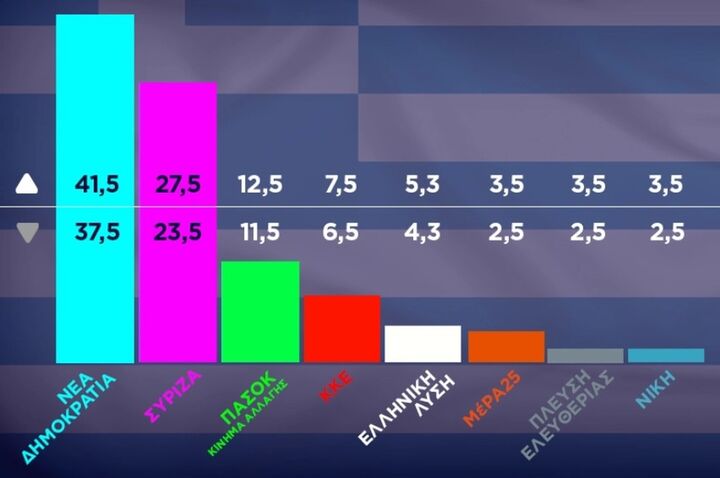 Τελικο exit poll: Σαρωτική επικράτηση Μητσοτάκη, ΝΔ 37,5-41,5% ΣΥΡΙΖΑ 23,5-27,5%, ΠΑΣΟΚ 11,5-12,5% 