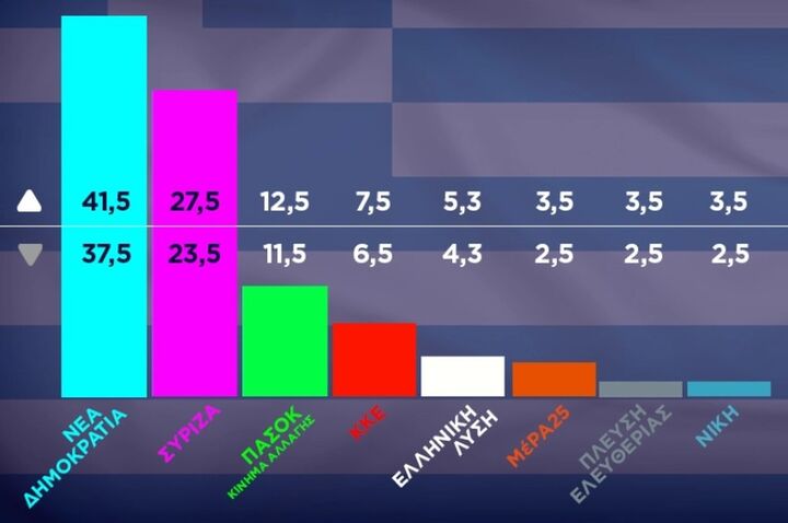 Τελικο exit poll: Σαρωτική επικράτηση Μητσοτάκη, ΝΔ 37,5-41,5% ΣΥΡΙΖΑ 23,5-27,5%, ΠΑΣΟΚ 11,5-12,5%